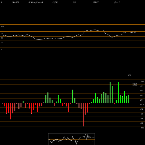 RSI & MRSI charts Trex Company, Inc. TREX share NYSE Stock Exchange 