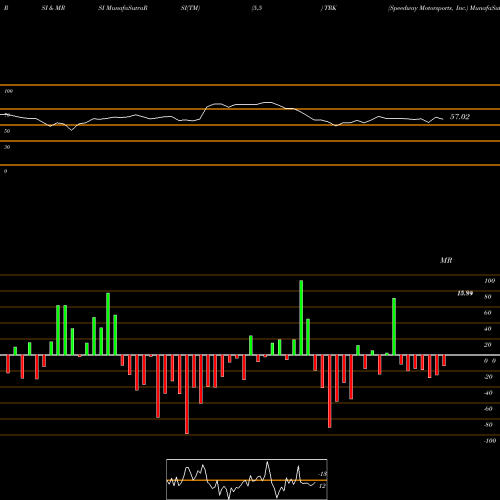 RSI & MRSI charts Speedway Motorsports, Inc. TRK share NYSE Stock Exchange 