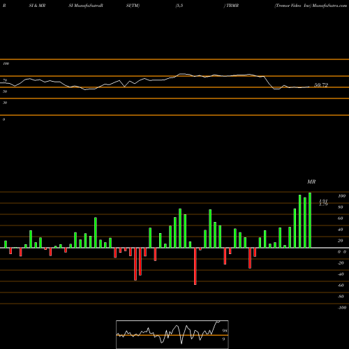 RSI & MRSI charts Tremor Video Inc TRMR share NYSE Stock Exchange 