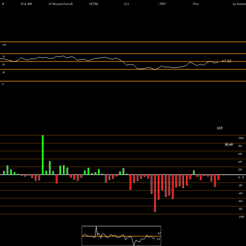 RSI & MRSI charts Trinity Industries, Inc. TRN share NYSE Stock Exchange 