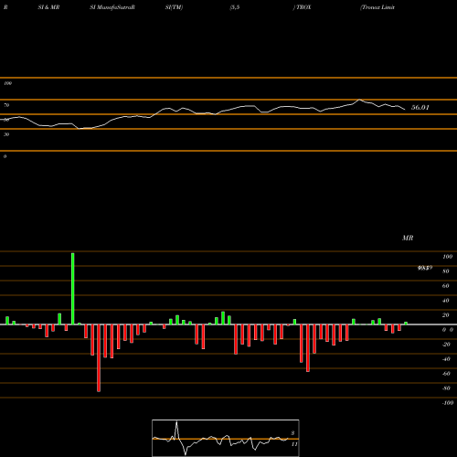 RSI & MRSI charts Tronox Limited TROX share NYSE Stock Exchange 