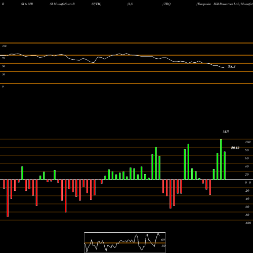 RSI & MRSI charts Turquoise Hill Resources Ltd. TRQ share NYSE Stock Exchange 