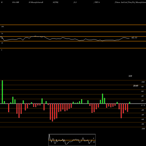 RSI & MRSI charts Triton Intl Ltd [Trtn/Pa] TRT-A share NYSE Stock Exchange 