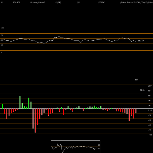 RSI & MRSI charts Triton Intl Ltd 7.375% [Trtn/Pc] TRT-C share NYSE Stock Exchange 