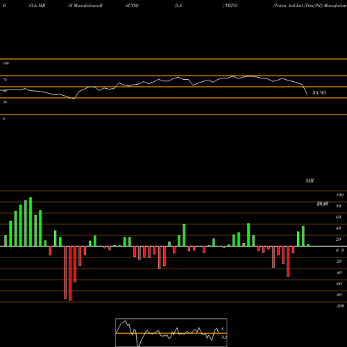 RSI & MRSI charts Triton Intl Ltd [Trtn/Pd] TRT-D share NYSE Stock Exchange 