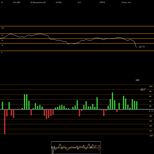 RSI & MRSI charts Triton International Limited TRTN share NYSE Stock Exchange 