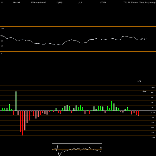 RSI & MRSI charts TPG RE Finance Trust, Inc. TRTX share NYSE Stock Exchange 