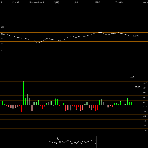 RSI & MRSI charts TransUnion TRU share NYSE Stock Exchange 