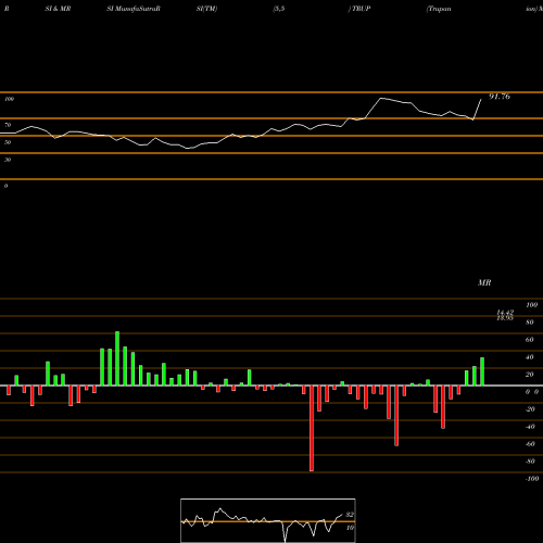 RSI & MRSI charts Trupanion TRUP share NYSE Stock Exchange 