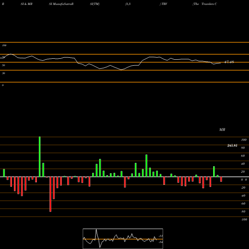 RSI & MRSI charts The Travelers Companies, Inc. TRV share NYSE Stock Exchange 
