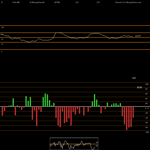 RSI & MRSI charts Tenaris S.A. TS share NYSE Stock Exchange 