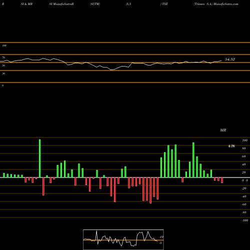 RSI & MRSI charts Trinseo S.A. TSE share NYSE Stock Exchange 