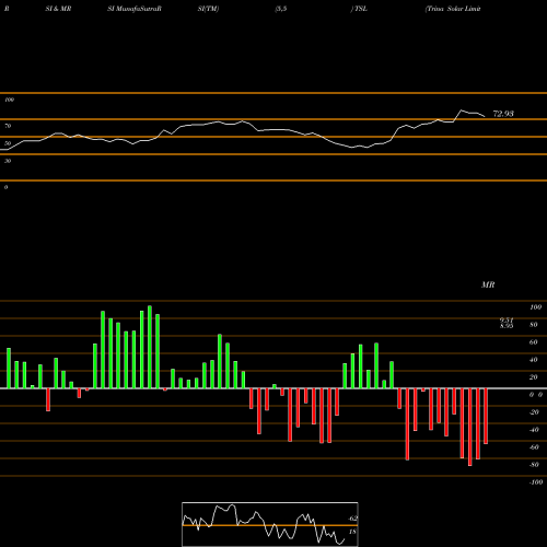 RSI & MRSI charts Trina Solar Limited TSL share NYSE Stock Exchange 
