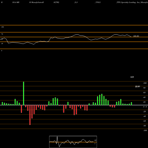 RSI & MRSI charts TPG Specialty Lending, Inc. TSLX share NYSE Stock Exchange 