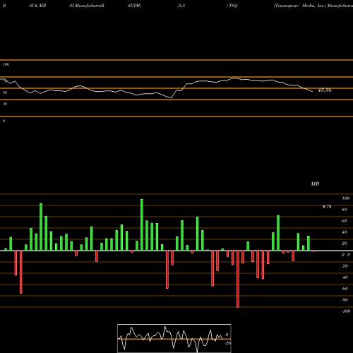 RSI & MRSI charts Townsquare Media, Inc. TSQ share NYSE Stock Exchange 