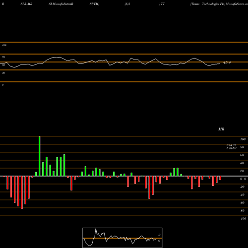 RSI & MRSI charts Trane Technologies Plc TT share NYSE Stock Exchange 