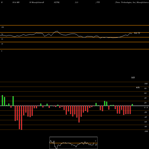 RSI & MRSI charts Tetra Technologies, Inc. TTI share NYSE Stock Exchange 