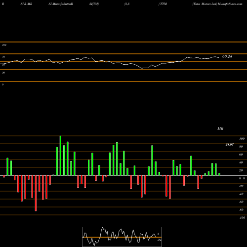 RSI & MRSI charts Tata Motors Ltd TTM share NYSE Stock Exchange 