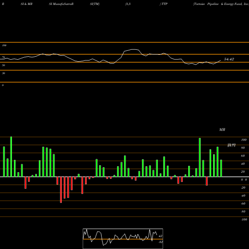 RSI & MRSI charts Tortoise Pipeline & Energy Fund, Inc. TTP share NYSE Stock Exchange 