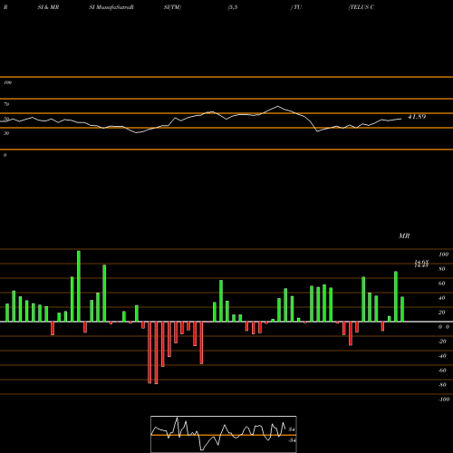 RSI & MRSI charts TELUS Corporation TU share NYSE Stock Exchange 