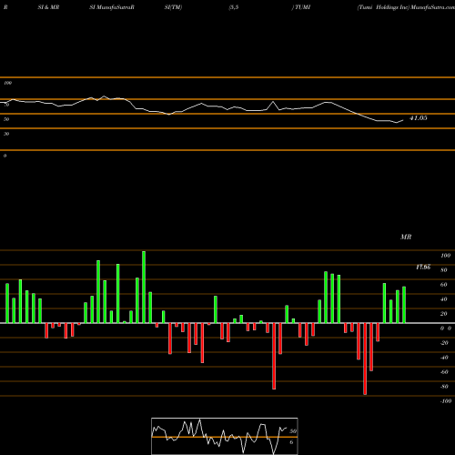 RSI & MRSI charts Tumi Holdings Inc TUMI share NYSE Stock Exchange 