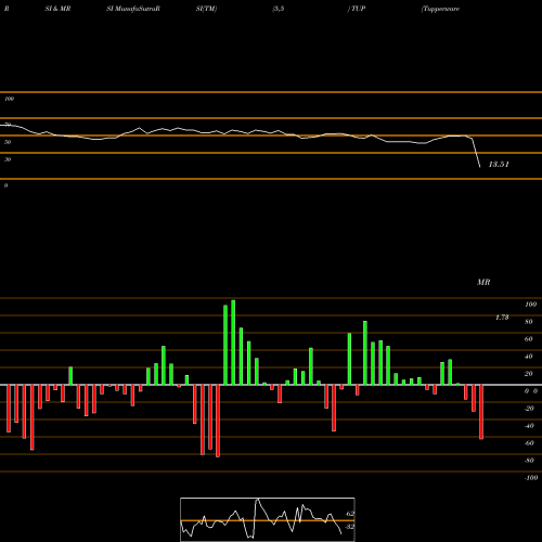 RSI & MRSI charts Tupperware Brands Corporation TUP share NYSE Stock Exchange 