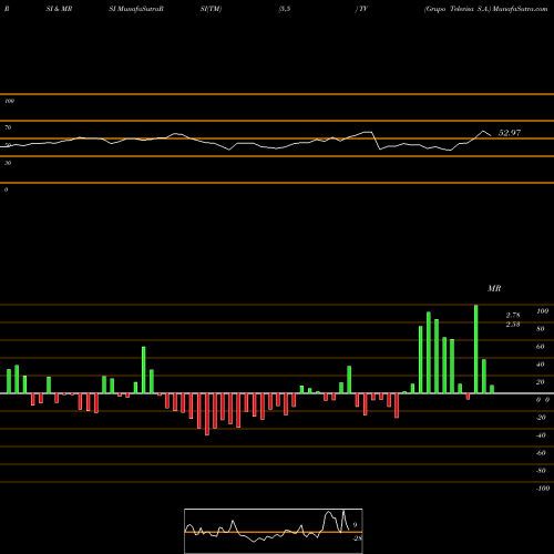 RSI & MRSI charts Grupo Televisa S.A. TV share NYSE Stock Exchange 