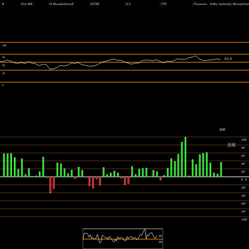 RSI & MRSI charts Tennessee Valley Authority TVC share NYSE Stock Exchange 