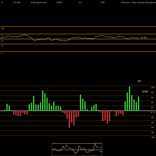 RSI & MRSI charts Tennessee Valley Authority TVE share NYSE Stock Exchange 