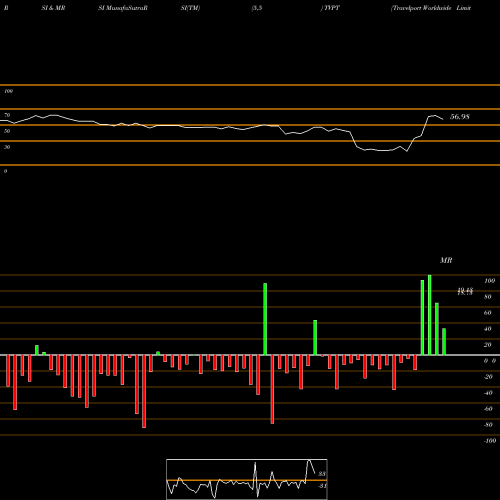 RSI & MRSI charts Travelport Worldwide Limited TVPT share NYSE Stock Exchange 