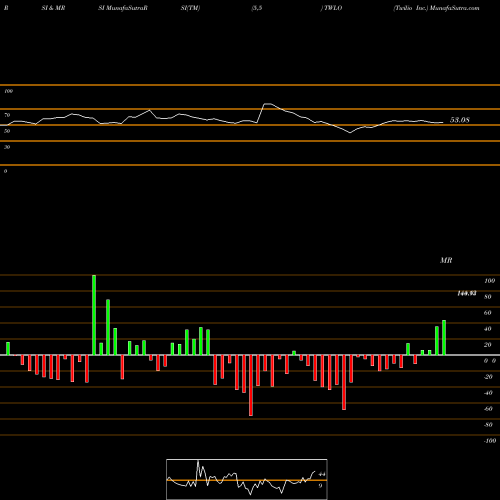 RSI & MRSI charts Twilio Inc. TWLO share NYSE Stock Exchange 