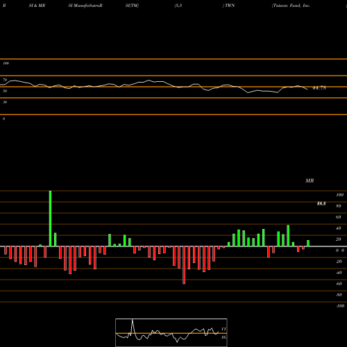 RSI & MRSI charts Taiwan Fund, Inc. (The) TWN share NYSE Stock Exchange 