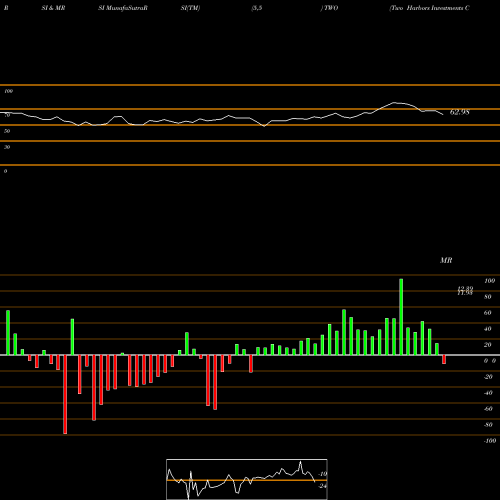 RSI & MRSI charts Two Harbors Investments Corp TWO share NYSE Stock Exchange 