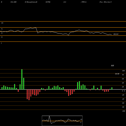 RSI & MRSI charts Two Hbrs Invt Corp [Two/Pa] TWO-A share NYSE Stock Exchange 