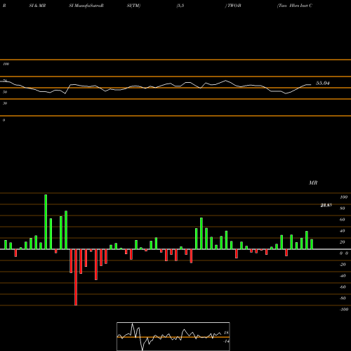 RSI & MRSI charts Two Hbrs Invt Corp [Two/Pb] TWO-B share NYSE Stock Exchange 