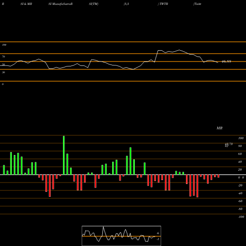 RSI & MRSI charts Twitter, Inc. TWTR share NYSE Stock Exchange 
