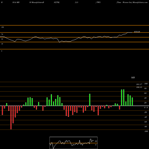RSI & MRSI charts Time Warner Inc TWX share NYSE Stock Exchange 