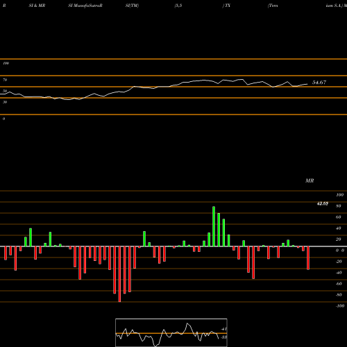 RSI & MRSI charts Ternium S.A. TX share NYSE Stock Exchange 