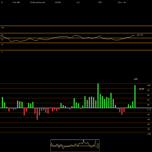 RSI & MRSI charts Tyco International Ltd TYC share NYSE Stock Exchange 
