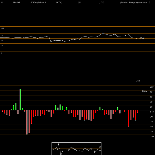 RSI & MRSI charts Tortoise Energy Infrastructure Corporation TYG share NYSE Stock Exchange 