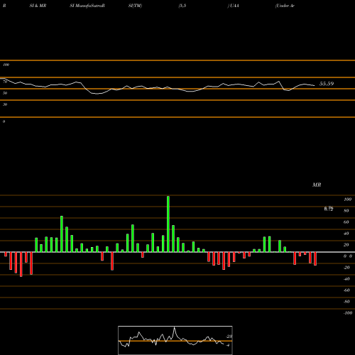 RSI & MRSI charts Under Armour, Inc. UAA share NYSE Stock Exchange 