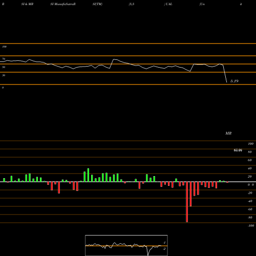 RSI & MRSI charts United Continental Holdings UAL share NYSE Stock Exchange 