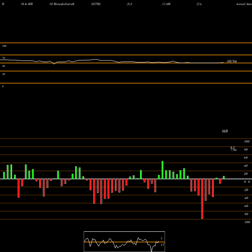 RSI & MRSI charts Universal American Financial UAM share NYSE Stock Exchange 