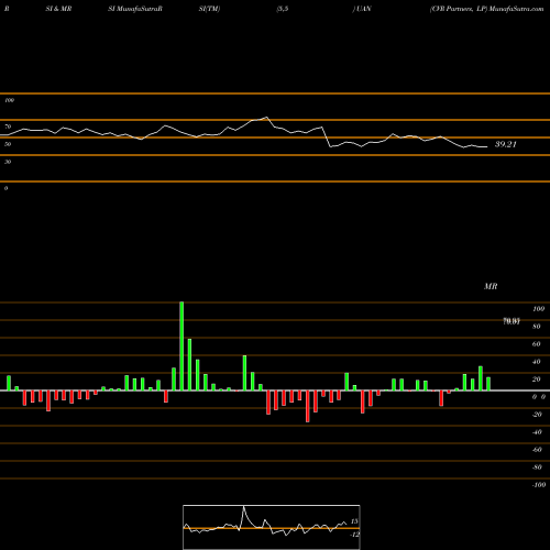 RSI & MRSI charts CVR Partners, LP UAN share NYSE Stock Exchange 