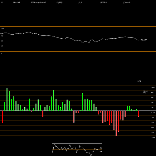 RSI & MRSI charts Urstadt Biddle Properties Inc 5.875% Prf Perpetu UBP-K share NYSE Stock Exchange 