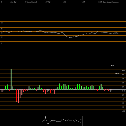 RSI & MRSI charts UDR, Inc. UDR share NYSE Stock Exchange 