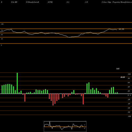 RSI & MRSI charts Urban Edge Properties UE share NYSE Stock Exchange 