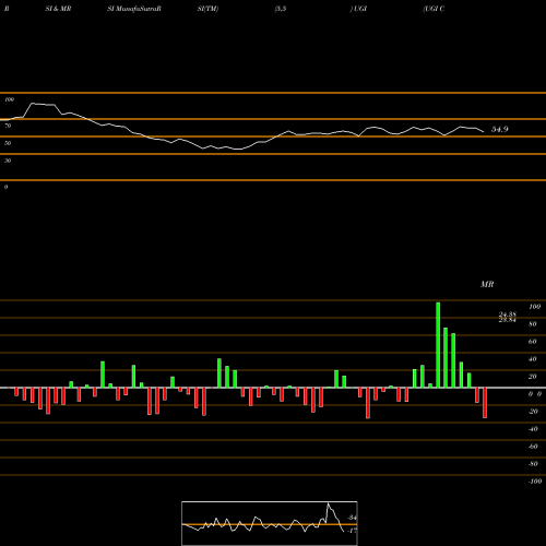 RSI & MRSI charts UGI Corporation UGI share NYSE Stock Exchange 