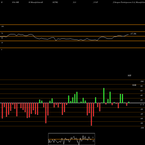 RSI & MRSI charts Ultrapar Participacoes S.A. UGP share NYSE Stock Exchange 