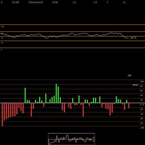 RSI & MRSI charts Universal Health Services, Inc. UHS share NYSE Stock Exchange 